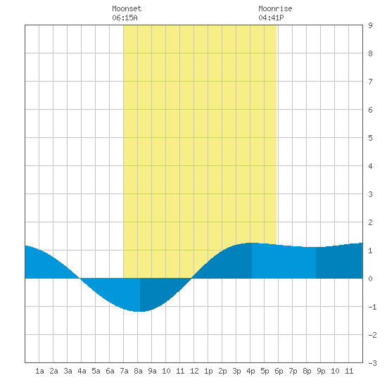 north, Sabine Pass tide chart for Saturday, January 31, 2026