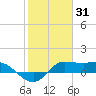 north, Sabine Pass tide chart for Saturday, January 31, 2026