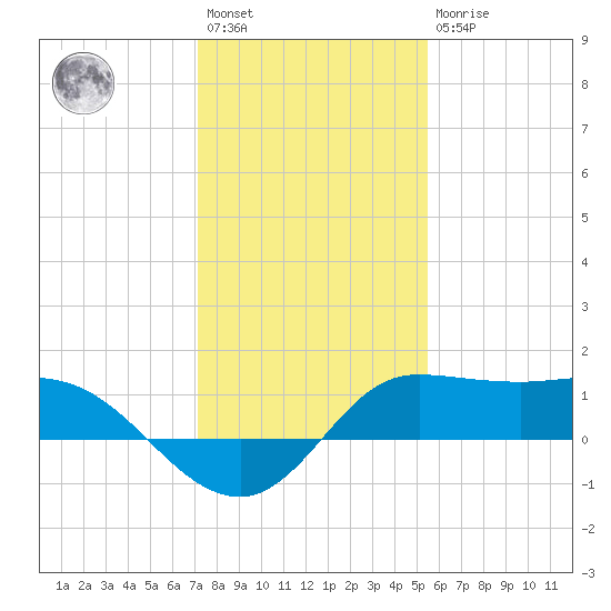 north, Sabine Pass tide chart for Saturday, January 3, 2026