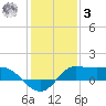 north, Sabine Pass tide chart for Saturday, January 3, 2026