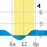 north, Sabine Pass tide chart for Sunday, January 4, 2026