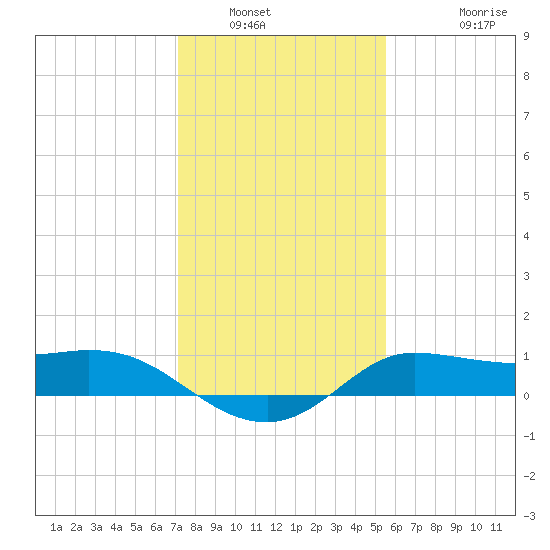north, Sabine Pass tide chart for Tuesday, January 6, 2026