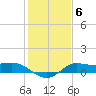 north, Sabine Pass tide chart for Tuesday, January 6, 2026