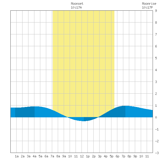 north, Sabine Pass tide chart for Wednesday, January 7, 2026