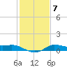 north, Sabine Pass tide chart for Wednesday, January 7, 2026