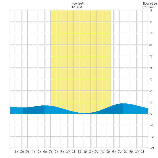 north, Sabine Pass tide chart for Thursday, January 8, 2026