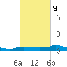 north, Sabine Pass tide chart for Friday, January 9, 2026