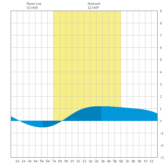 north, Sabine Pass tide chart for Wednesday, February 11, 2026