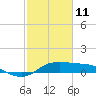 north, Sabine Pass tide chart for Wednesday, February 11, 2026
