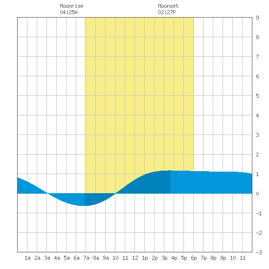 north, Sabine Pass tide chart for Friday, February 13, 2026
