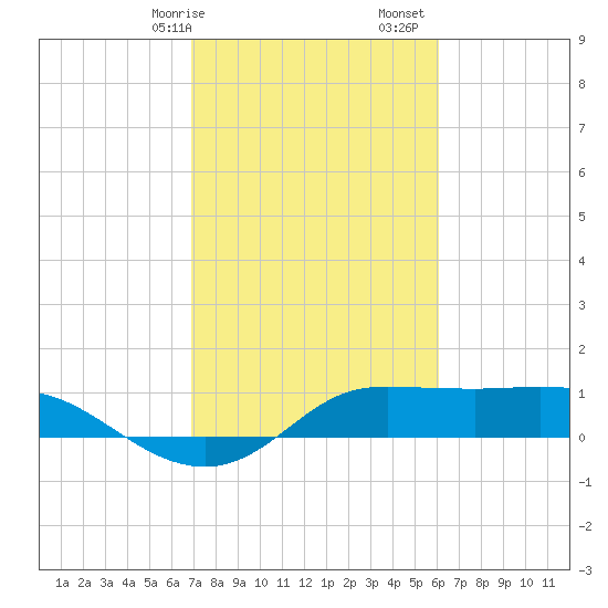 north, Sabine Pass tide chart for Saturday, February 14, 2026