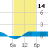north, Sabine Pass tide chart for Saturday, February 14, 2026