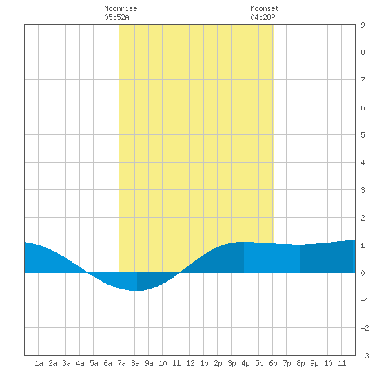 north, Sabine Pass tide chart for Sunday, February 15, 2026