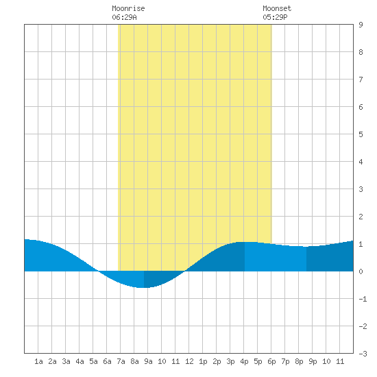 north, Sabine Pass tide chart for Monday, February 16, 2026