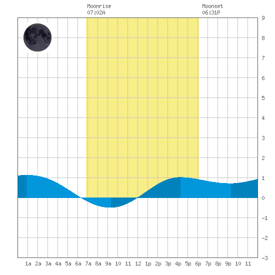 north, Sabine Pass tide chart for Tuesday, February 17, 2026