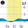north, Sabine Pass tide chart for Tuesday, February 17, 2026