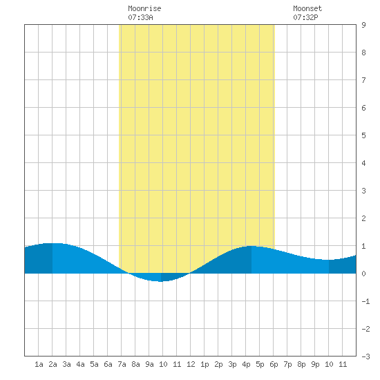 north, Sabine Pass tide chart for Wednesday, February 18, 2026