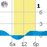 north, Sabine Pass tide chart for Sunday, February 1, 2026
