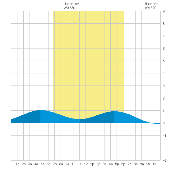 north, Sabine Pass tide chart for Friday, February 20, 2026