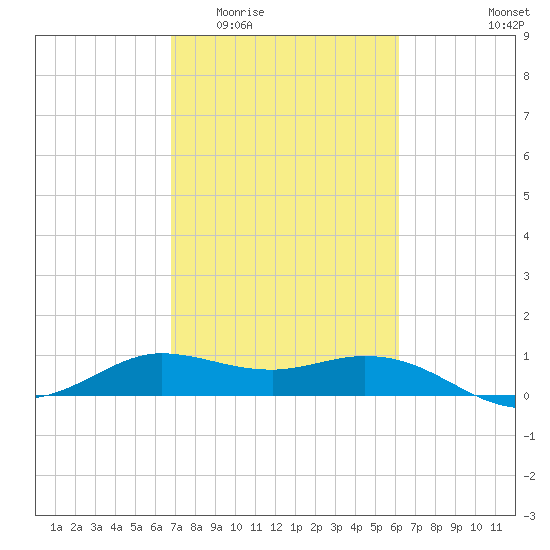 north, Sabine Pass tide chart for Saturday, February 21, 2026