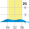 north, Sabine Pass tide chart for Saturday, February 21, 2026
