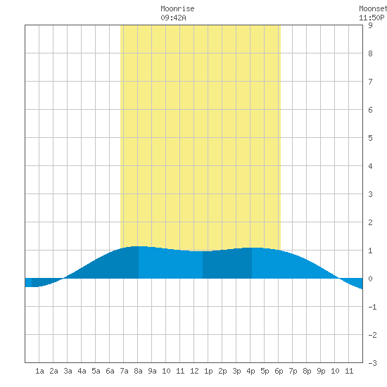 north, Sabine Pass tide chart for Sunday, February 22, 2026