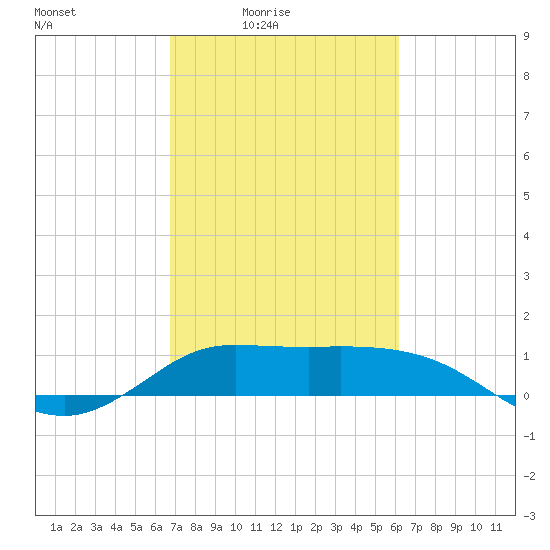 north, Sabine Pass tide chart for Monday, February 23, 2026