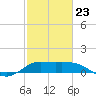 north, Sabine Pass tide chart for Monday, February 23, 2026