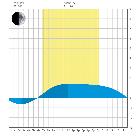 north, Sabine Pass tide chart for Tuesday, February 24, 2026