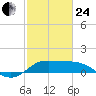 north, Sabine Pass tide chart for Tuesday, February 24, 2026