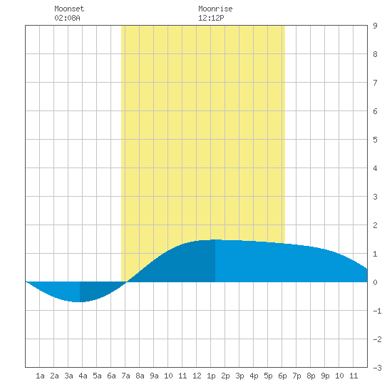 north, Sabine Pass tide chart for Wednesday, February 25, 2026