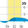 north, Sabine Pass tide chart for Wednesday, February 25, 2026
