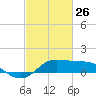 north, Sabine Pass tide chart for Thursday, February 26, 2026