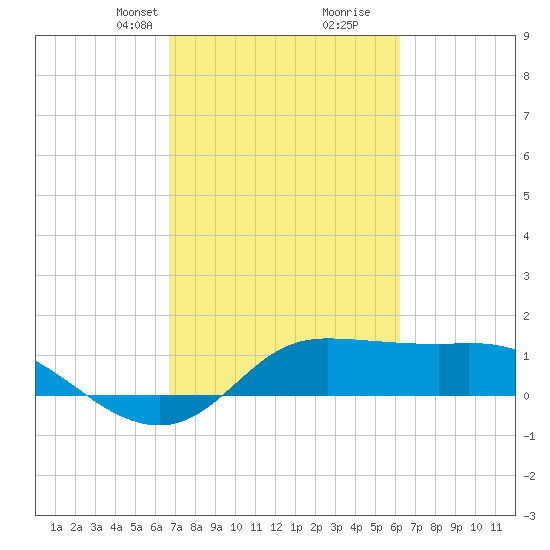 north, Sabine Pass tide chart for Friday, February 27, 2026