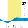 north, Sabine Pass tide chart for Friday, February 27, 2026