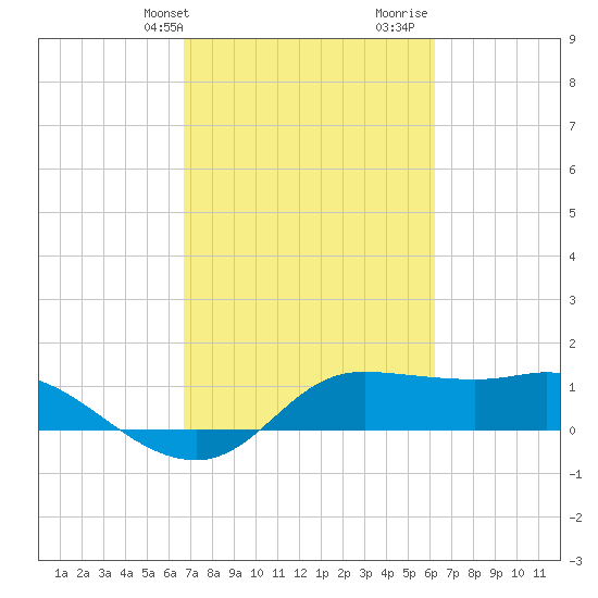 north, Sabine Pass tide chart for Saturday, February 28, 2026