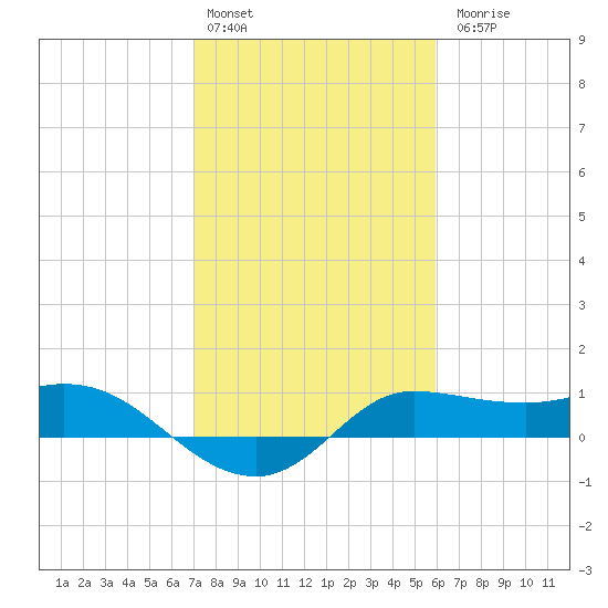 north, Sabine Pass tide chart for Monday, February 2, 2026