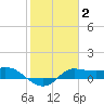 north, Sabine Pass tide chart for Monday, February 2, 2026