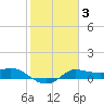north, Sabine Pass tide chart for Tuesday, February 3, 2026