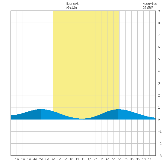 north, Sabine Pass tide chart for Thursday, February 5, 2026