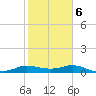 north, Sabine Pass tide chart for Friday, February 6, 2026