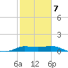 north, Sabine Pass tide chart for Saturday, February 7, 2026