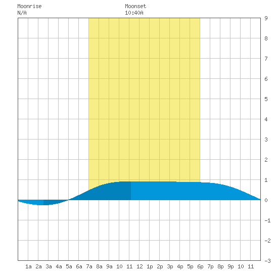 north, Sabine Pass tide chart for Sunday, February 8, 2026