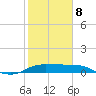 north, Sabine Pass tide chart for Sunday, February 8, 2026