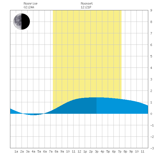 north, Sabine Pass tide chart for Wednesday, March 11, 2026