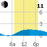 north, Sabine Pass tide chart for Wednesday, March 11, 2026