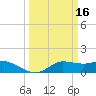 north, Sabine Pass tide chart for Monday, March 16, 2026