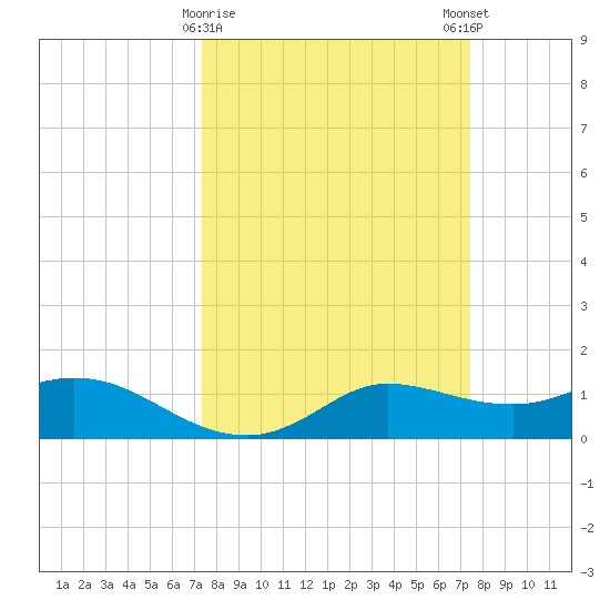 north, Sabine Pass tide chart for Tuesday, March 17, 2026