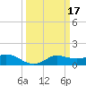 north, Sabine Pass tide chart for Tuesday, March 17, 2026
