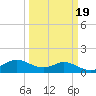 north, Sabine Pass tide chart for Thursday, March 19, 2026